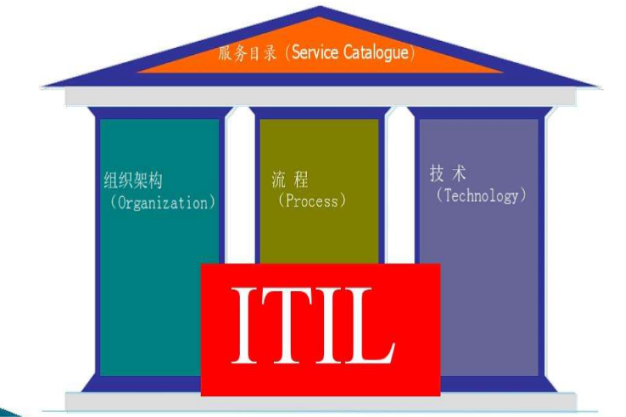 疑难解答(dá)：Itil认证的含金量有(yǒu)多(duō)少呢(ne)？主要體(tǐ)现在哪里呢(ne)？