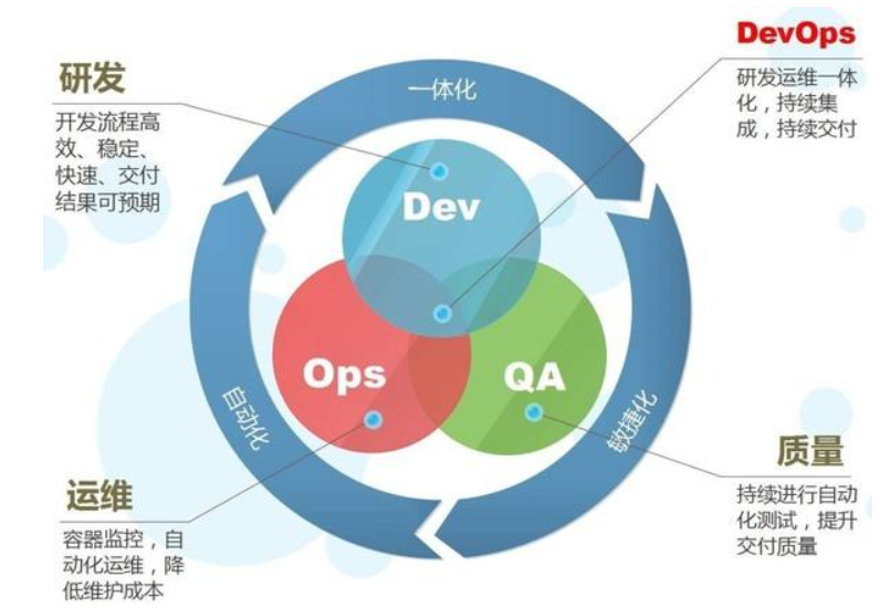 DevOps认证考前培训班课程介绍