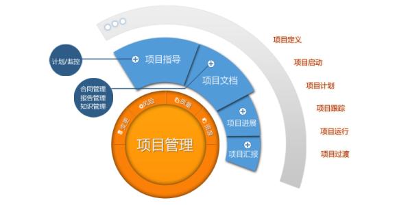 项目管理(lǐ)更注重知识掌握，切实符合实际需求